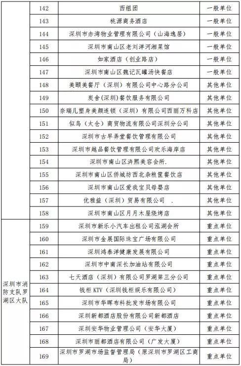 公告丨深圳市消防支隊(duì)2019年11月份全市 “雙隨機(jī)、一公開”抽查計(jì)劃(圖7)