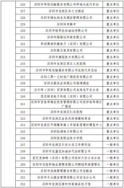 公告丨深圳市消防支隊(duì)2019年11月份全市 “雙隨機(jī)、一公開”抽查計(jì)劃(圖10)