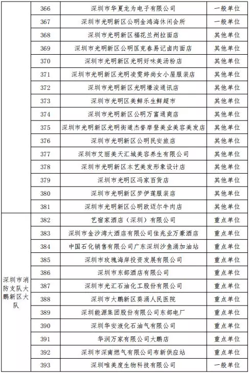 公告丨深圳市消防支隊(duì)2019年11月份全市 “雙隨機(jī)、一公開”抽查計(jì)劃(圖15)