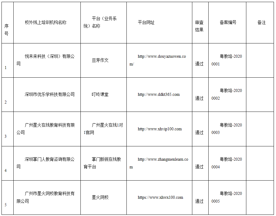 廣東省教育廳關(guān)于印發(fā)校外線上培訓(xùn)機(jī)構(gòu)白名單（第一批）的通知